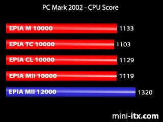 PCMark 2002 - CPU Score
