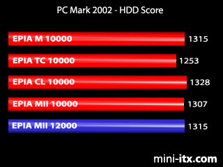 PCMark 2002 - HDD Score