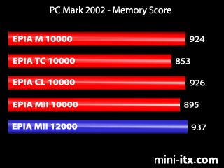 PCMark 2002 - Memory Score