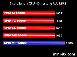 Sandra Dhrystone benchmark
