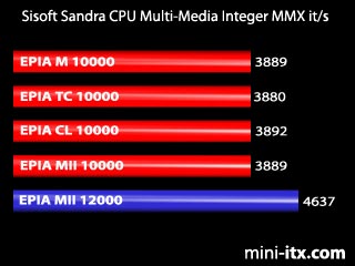 Sandra CPU Multi-Media Integer MMX