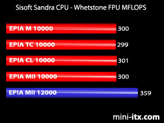 Sandra Whetstone benchmark