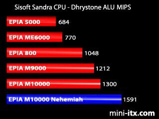 Sandra Dhrystone benchmark