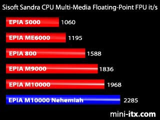 Sandra CPU Multi-Media FPU