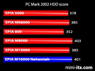 PCMark 2002 - HDD Score