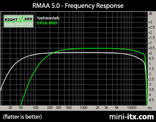 Frequency Response