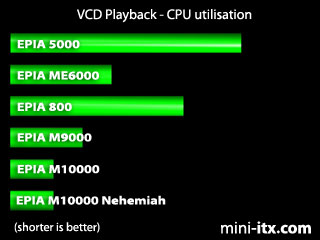 VCD Playback