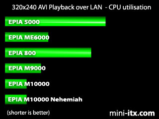 320x240 DivX 3 AVI Playback