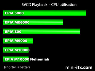 SVCD Playback