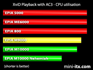 XviD with AC3 AVI Playback